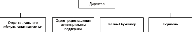 Структура ГКУ НО Сосновского района